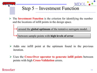 Step 5 – Investment Function 
 The Investment Function is the criterion for identifying the number 
14 
and the locations of infill points in the design space. 
around the global optimum of the tentative surrogate model. 
between sample points with high levels of error. 
 Adds one infill point at the optimum found in the previous 
iteration. 
 Uses the Cross-Over operator to generate infill points between 
points with high Cross-Validation errors. 
 