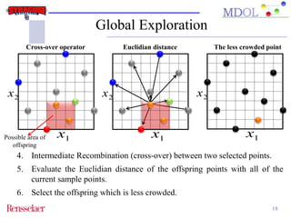 Global Exploration 
Cross-over operator Euclidian distance The less crowded point 
18 
Possible area of 
offspring 
1 x 
2 x 
1 x 
2 x 
1 x 
2 x 
4. Intermediate Recombination (cross-over) between two selected points. 
5. Evaluate the Euclidian distance of the offspring points with all of the 
current sample points. 
6. Select the offspring which is less crowded. 
 