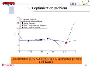 21 
1-D optimization problem 
Implementation of the ASS method on 1-D optimization problem 
First Iteration 
 