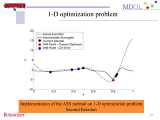 22 
1-D optimization problem 
Implementation of the ASS method on 1-D optimization problem 
Second Iteration 
 