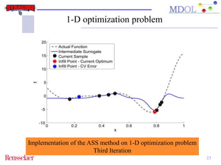 23 
1-D optimization problem 
Implementation of the ASS method on 1-D optimization problem 
Third Iteration 
 