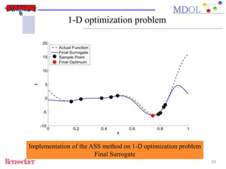24 
1-D optimization problem 
Implementation of the ASS method on 1-D optimization problem 
Final Surrogate 
 