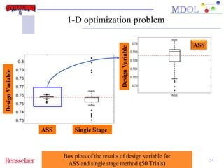 25 
1-D optimization problem 
ASS Single Stage 
Box plots of the results of design variable for 
ASS and single stage method (50 Trials) 
Design Variable 
ASS 
Design Variable 
 