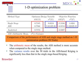 1-D optimization problem 
Comparison of the performances of ASS and single stage method on 1-D 
27 
optimization problem (50 Trials) 
• The arithmetic mean of the results, the ASS method is more accurate 
when compared to the single stage method. 
• The variance results over the 50 trials in the ASS-based Kriging is 
significantly less than that in the single stage-based Kriging. 
 