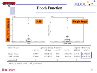28 
Booth Function 
ASS Single Stage 
Objective Function 
 