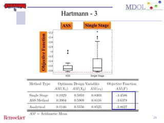 29 
Hartmann - 3 
Objective Function 
ASS Single Stage 
 