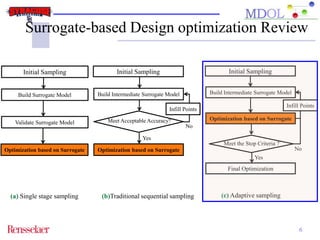 Surrogate-based Design optimization Review 
6 
Initial Sampling 
Build Surrogate Model 
Validate Surrogate Model 
Optimization based on Surrogate 
Initial Sampling 
Build Intermediate Surrogate Model 
Infill Points 
Meet Acceptable Accuracy? 
Yes 
Optimization based on Surrogate 
No 
Initial Sampling 
Build Intermediate Surrogate Model 
Optimization based on Surrogate 
Meet the Stop Criteria ? 
(a) Single stage sampling (b)Traditional sequential sampling (c) Adaptive sampling 
Infill Points 
Final Optimization 
No 
Yes 
 
