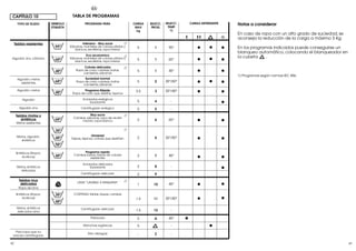 ES

 CAPÍTULO 10                           TABLA DE PROGRAMAS
       TYPO DE TEJIDO      SIMBOLO              PROGRAMA PARA                       CARGA   SELECC.   SELECC.       CARGA DETERGENTE       Notas a considerar
                           ETIQUETA                                                  MAX     PROG.     TEMP .
                                                                                      kg                 °C
                                                                                                                                           En caso de ropa con un alto grado de suciedad, se
                                                                                                                ❙       ❙❙             ❀   aconseja la reducción de la carga a máximo 3 Kg.
     Tejidos resistentes                      Intensivo - Muy sucio          (1
                             95°      Sábanas, manteles de colores sólidos y          5       1        90°              q      q       q   En los programas indicados puede conseguirse un
                                         blancos, servilletas, ropa interior
                                                                                                                                           blanqueo automático, colocando el blanqueador en
                                                Eco-economico
 Algodón, lino, cáñamo                Sábanas, manteles de colores sólidos y
                                                                             (1
                                                                                                                               q
                                                                                                                                           la cubeta     .
                             60°                                                      5       1        60°              q              q
                                         blancos, servilletas, ropa interior

                                               Colores delicados               (1
                             40°          Ropa de color, camisas, batas,              5       1        40°              q              q
                                              camisetas, sábanas
                                                                                                                                           1) Programas según normas IEC 456.
       Algodón, mixtos                         Suciedad normal
          resistentes        60°          Ropa de color, camisas, batas               5       2       30°/60°           q      q       q
                                              camisetas, sábanas
       Algodón, mixtos                        Programa Rápido                        3.5      3       30°/40°           q              q
                             40°       Ropa de color que destiñe, tejanos

          Algodón                              Aclarados enérgicos
                                                   Suavizante                         5       4          -                             q
        Algodón, lino                         Centrifugado enérgico                   5       5          -

      Tejidos mixtos y                             Muy sucio             (1
                                        Camisas, sábanas, ropa de recién
          sintéticos         60°             nacido, ropa blanca                      2       6        60°              q              q
      Mixtos resistentes

                             30°                                               (1

      Mixtos, algodón,                               Universal
                             40°       Felpas, tejanos, colores que destiñen          2       6       30°/50°           q              q
         sintéticos
                             50°
      Sintéticos (Rayon,                       Programa rapido
                             40°        Camisas blusas, faldas de colores             2       7        40°
           Acrilicos)                              resistentes                                                          q              q

                                               Aclarados delicados
      Mixtos, sintéticos                           Suavizante                         2       8          -                             q
         delicados
                                              Centrifugado delicado                   2       9          -
        Tejidos muy                                                            (1
                                           LANA “LAVABLE A MAQUINA”
         delicados                                                                    1       10       40°              q              q
       Ropa de lana

      Sintéticos (Rayon,     30°        CORTINAS, faldas, blusas, camisas
           Acrilicos)                                                                1.5      11      30°/40°           q              q
                             40°
      Mixtos, sintéticos                      Centrifugado delicado                  1.5      12         -
      delicados, lana

                                                    Prelavado                         5       A        40°      q

                                               Manchas orgánicas                      5                  -                     q
  Para ropa que no
                                                  Sólo desagüe                        -       Z          -
 precisa centrifugado

42                                                                                                                                                                                             43
 