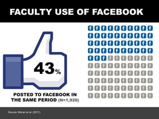 FACULTY USE OF FACEBOOK




                     43       %


   POSTED TO FACEBOOK IN
  THE SAME PERIOD (N=1,920)

Source: Moran et al. (2011)
 