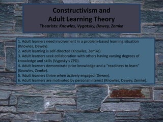 Constructivism and
                  Adult Learning Theory
             Theorists: Knowles, Vygotsky, Dewey, Zemke


1. Adult learners need involvement in a problem-based learning situation
(Knowles, Dewey).
2. Adult learning is self-directed (Knowles, Zemke).
3. Adult learners seek collaboration with others having varying degrees of
knowledge and skills (Vygosky's ZPD).
4. Adult learners demonstrate prior knowledge and a "readiness to learn“
(Knowles, Zemke).
5. Adult learners thrive when actively engaged (Dewey).
6. Adult learners are motivated by personal interest (Knowles, Dewey, Zemke).
 