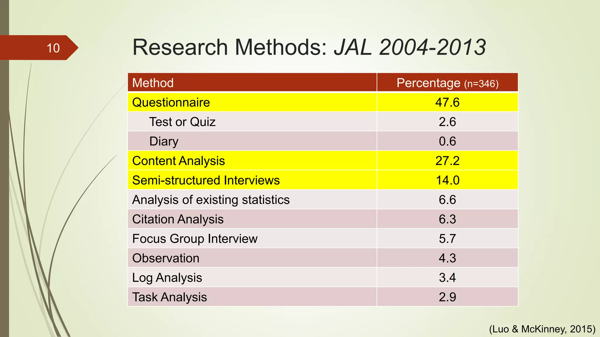 Research Methods: JAL 2004-201310
Method Percentage (n=346)
Questionnaire 47.6
Test or Quiz 2.6
Diary 0.6
Content Analysis 27.2
Semi-structured Interviews 14.0
Analysis of existing statistics 6.6
Citation Analysis 6.3
Focus Group Interview 5.7
Observation 4.3
Log Analysis 3.4
Task Analysis 2.9
(Luo & McKinney, 2015)
 