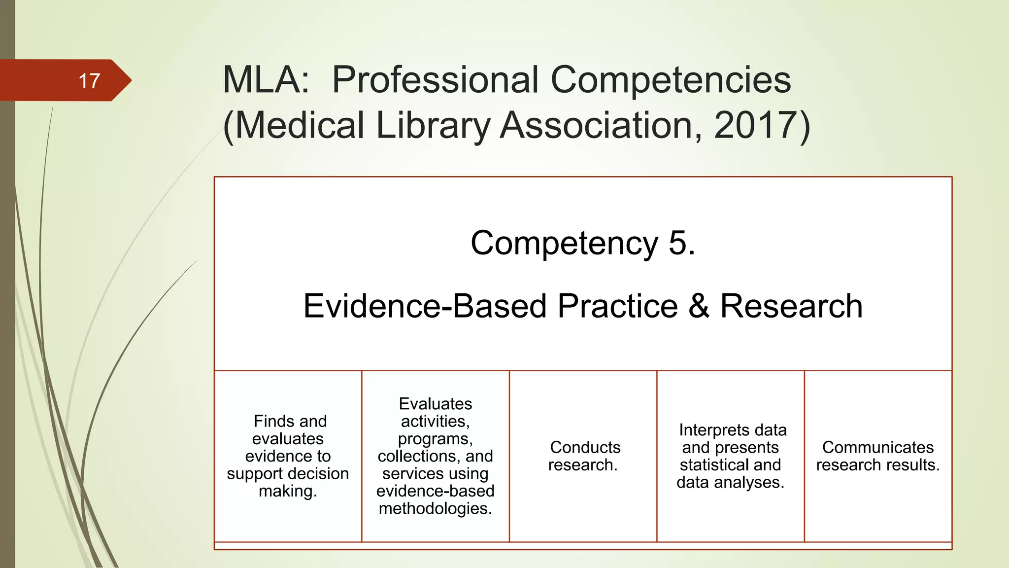 MLA: Professional Competencies
(Medical Library Association, 2017)
Competency 5.
Evidence-Based Practice & Research
Finds and
evaluates
evidence to
support decision
making​.
Evaluates
activities,
programs,
collections, and
services using
evidence-based
methodologies.
Conducts
research.
Interprets data
and presents
statistical and
data analyses.
Communicates
research results.
17
 