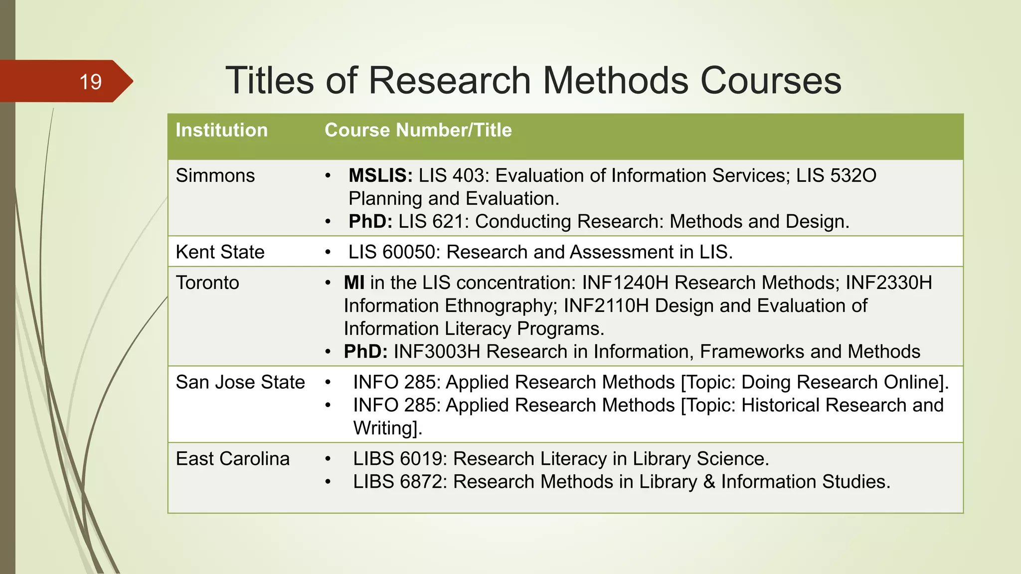 Titles of Research Methods Courses
Institution Course Number/Title
Simmons • MSLIS: LIS 403: Evaluation of Information Services; LIS 532O
Planning and Evaluation.
• PhD: LIS 621: Conducting Research: Methods and Design.
Kent State • LIS 60050: Research and Assessment in LIS.
Toronto • MI in the LIS concentration: INF1240H Research Methods; INF2330H
Information Ethnography; INF2110H Design and Evaluation of
Information Literacy Programs.
• PhD: INF3003H Research in Information, Frameworks and Methods
San Jose State • INFO 285: Applied Research Methods [Topic: Doing Research Online].
• INFO 285: Applied Research Methods [Topic: Historical Research and
Writing].
East Carolina • LIBS 6019: Research Literacy in Library Science.
• LIBS 6872: Research Methods in Library & Information Studies.
19
 