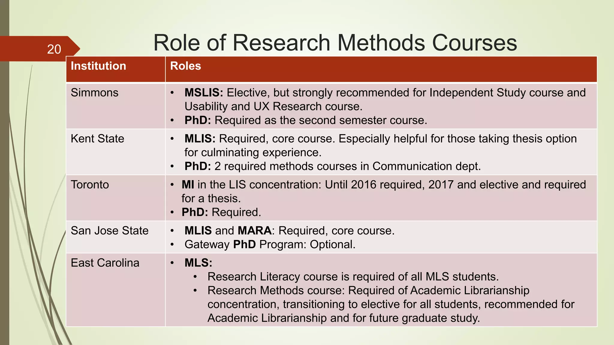 Role of Research Methods Courses
Institution Roles
Simmons • MSLIS: Elective, but strongly recommended for Independent Study course and
Usability and UX Research course.
• PhD: Required as the second semester course.
Kent State • MLIS: Required, core course. Especially helpful for those taking thesis option
for culminating experience.
• PhD: 2 required methods courses in Communication dept.
Toronto • MI in the LIS concentration: Until 2016 required, 2017 and elective and required
for a thesis.
• PhD: Required.
San Jose State • MLIS and MARA: Required, core course.
• Gateway PhD Program: Optional.
East Carolina • MLS:
• Research Literacy course is required of all MLS students.
• Research Methods course: Required of Academic Librarianship
concentration, transitioning to elective for all students, recommended for
Academic Librarianship and for future graduate study.
20
 