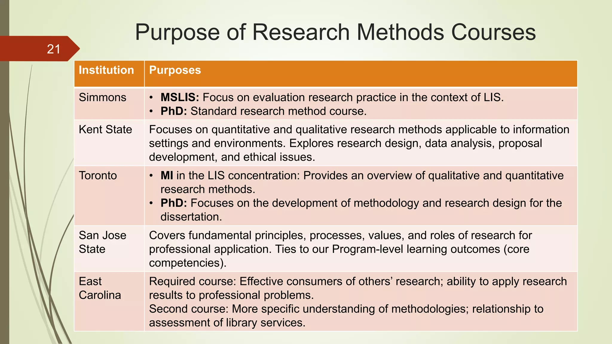 Purpose of Research Methods Courses
Institution Purposes
Simmons • MSLIS: Focus on evaluation research practice in the context of LIS.
• PhD: Standard research method course.
Kent State Focuses on quantitative and qualitative research methods applicable to information
settings and environments. Explores research design, data analysis, proposal
development, and ethical issues.
Toronto • MI in the LIS concentration: Provides an overview of qualitative and quantitative
research methods.
• PhD: Focuses on the development of methodology and research design for the
dissertation.
San Jose
State
Covers fundamental principles, processes, values, and roles of research for
professional application. Ties to our Program-level learning outcomes (core
competencies).
East
Carolina
Required course: Effective consumers of others’ research; ability to apply research
results to professional problems.
Second course: More specific understanding of methodologies; relationship to
assessment of library services.
21
 