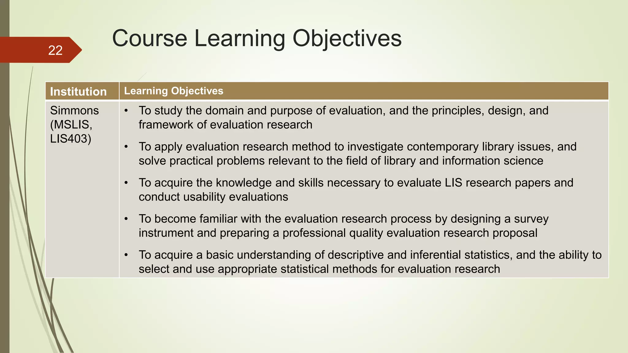 Course Learning Objectives
Institution Learning Objectives
Simmons
(MSLIS,
LIS403)
• To study the domain and purpose of evaluation, and the principles, design, and
framework of evaluation research
• To apply evaluation research method to investigate contemporary library issues, and
solve practical problems relevant to the field of library and information science
• To acquire the knowledge and skills necessary to evaluate LIS research papers and
conduct usability evaluations
• To become familiar with the evaluation research process by designing a survey
instrument and preparing a professional quality evaluation research proposal
• To acquire a basic understanding of descriptive and inferential statistics, and the ability to
select and use appropriate statistical methods for evaluation research
22
 