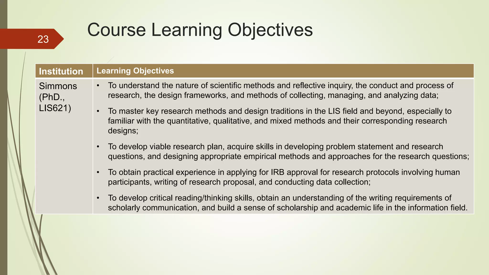 Course Learning Objectives
Institution Learning Objectives
Simmons
(PhD.,
LIS621)
• To understand the nature of scientific methods and reflective inquiry, the conduct and process of
research, the design frameworks, and methods of collecting, managing, and analyzing data;
• To master key research methods and design traditions in the LIS field and beyond, especially to
familiar with the quantitative, qualitative, and mixed methods and their corresponding research
designs;
• To develop viable research plan, acquire skills in developing problem statement and research
questions, and designing appropriate empirical methods and approaches for the research questions;
• To obtain practical experience in applying for IRB approval for research protocols involving human
participants, writing of research proposal, and conducting data collection;
• To develop critical reading/thinking skills, obtain an understanding of the writing requirements of
scholarly communication, and build a sense of scholarship and academic life in the information field.
23
 