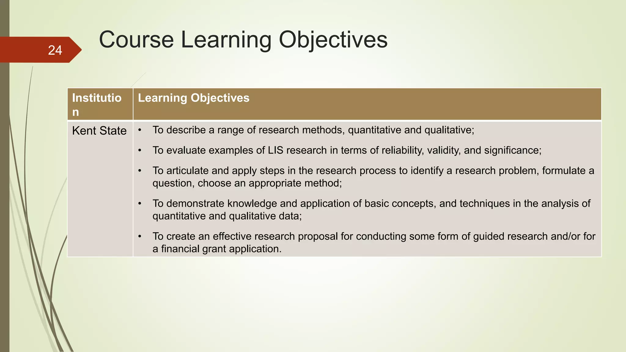 Course Learning Objectives
Institutio
n
Learning Objectives
Kent State • To describe a range of research methods, quantitative and qualitative;
• To evaluate examples of LIS research in terms of reliability, validity, and significance;
• To articulate and apply steps in the research process to identify a research problem, formulate a
question, choose an appropriate method;
• To demonstrate knowledge and application of basic concepts, and techniques in the analysis of
quantitative and qualitative data;
• To create an effective research proposal for conducting some form of guided research and/or for
a financial grant application.
24
 