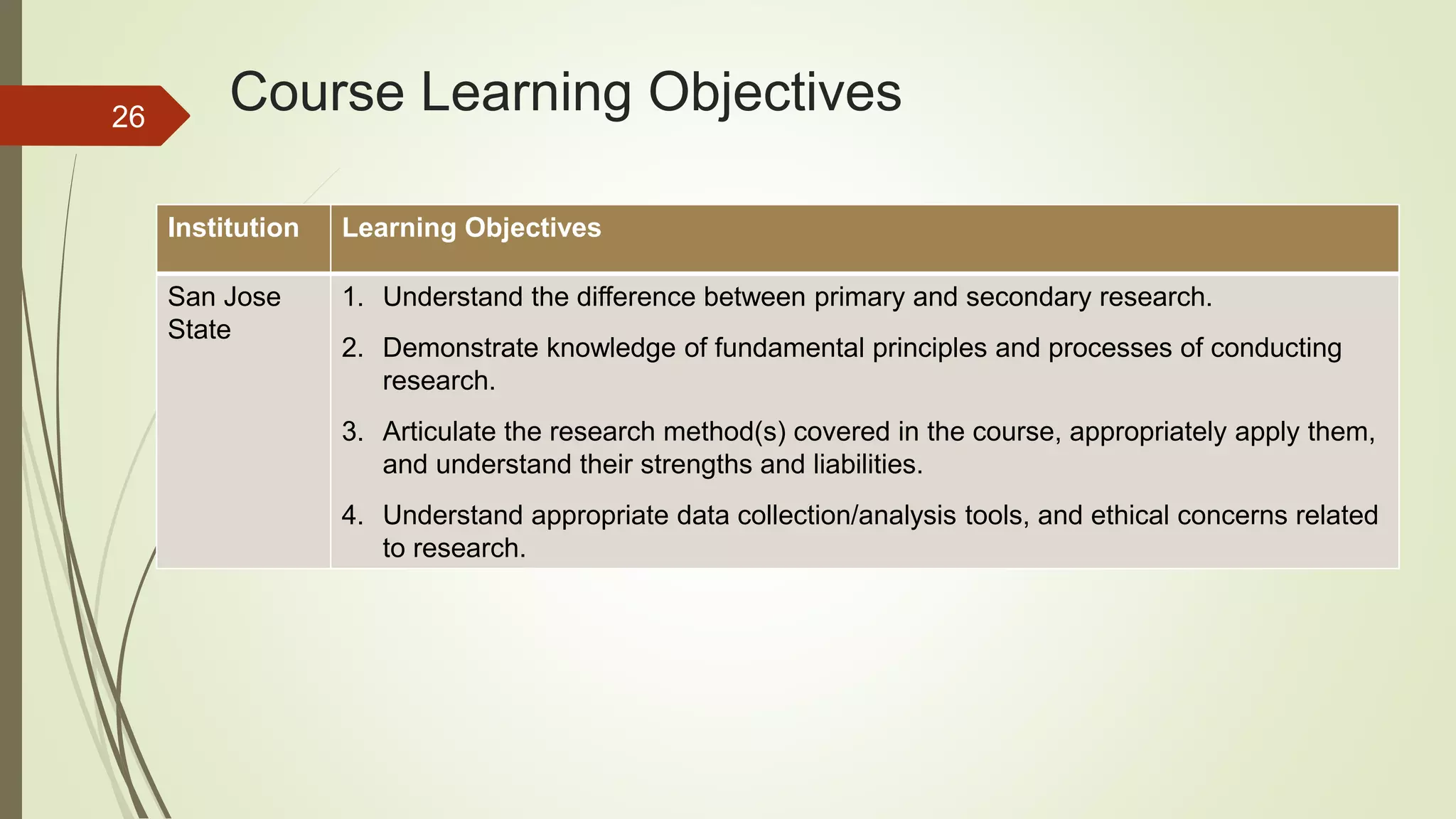 Course Learning Objectives
Institution Learning Objectives
San Jose
State
1. Understand the difference between primary and secondary research.
2. Demonstrate knowledge of fundamental principles and processes of conducting
research.
3. Articulate the research method(s) covered in the course, appropriately apply them,
and understand their strengths and liabilities.
4. Understand appropriate data collection/analysis tools, and ethical concerns related
to research.
26
 