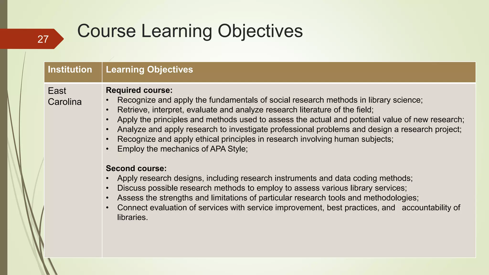 Course Learning Objectives
Institution Learning Objectives
East
Carolina
Required course:
• Recognize and apply the fundamentals of social research methods in library science;
• Retrieve, interpret, evaluate and analyze research literature of the field;
• Apply the principles and methods used to assess the actual and potential value of new research;
• Analyze and apply research to investigate professional problems and design a research project;
• Recognize and apply ethical principles in research involving human subjects;
• Employ the mechanics of APA Style;
Second course:
• Apply research designs, including research instruments and data coding methods;
• Discuss possible research methods to employ to assess various library services;
• Assess the strengths and limitations of particular research tools and methodologies;
• Connect evaluation of services with service improvement, best practices, and accountability of
libraries.
27
 