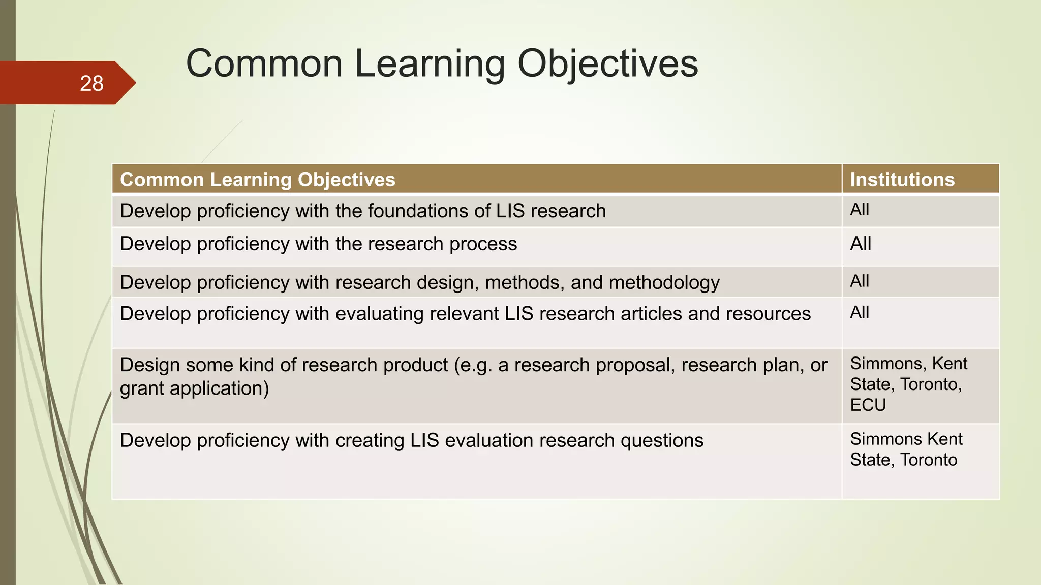 Common Learning Objectives
Common Learning Objectives Institutions
Develop proficiency with the foundations of LIS research All
Develop proficiency with the research process All
Develop proficiency with research design, methods, and methodology All
Develop proficiency with evaluating relevant LIS research articles and resources All
Design some kind of research product (e.g. a research proposal, research plan, or
grant application)
Simmons, Kent
State, Toronto,
ECU
Develop proficiency with creating LIS evaluation research questions Simmons Kent
State, Toronto
28
 
