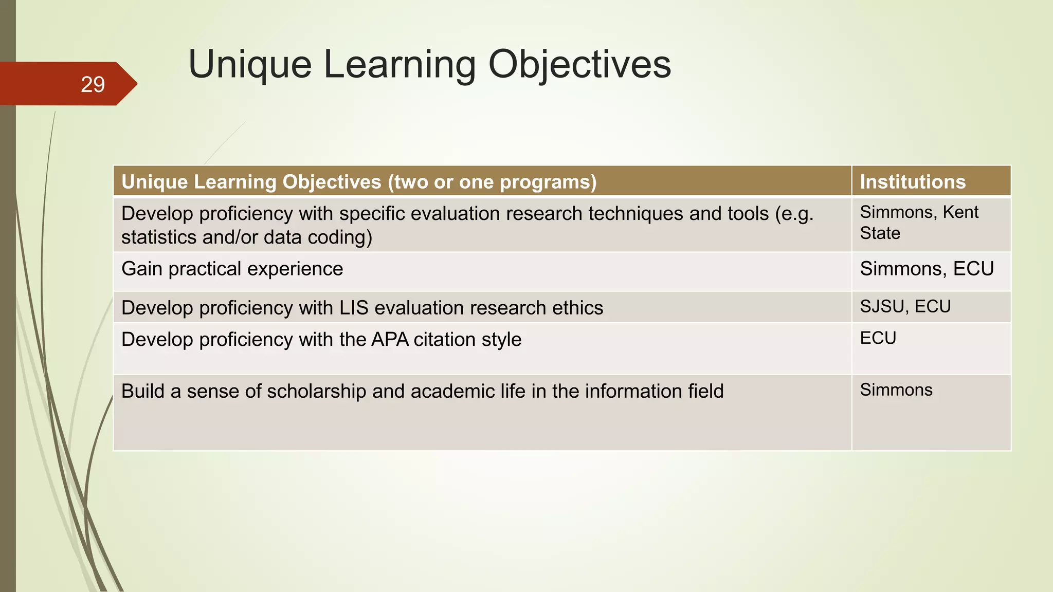 Unique Learning Objectives
Unique Learning Objectives (two or one programs) Institutions
Develop proficiency with specific evaluation research techniques and tools (e.g.
statistics and/or data coding)
Simmons, Kent
State
Gain practical experience Simmons, ECU
Develop proficiency with LIS evaluation research ethics SJSU, ECU
Develop proficiency with the APA citation style ECU
Build a sense of scholarship and academic life in the information field Simmons
29
 