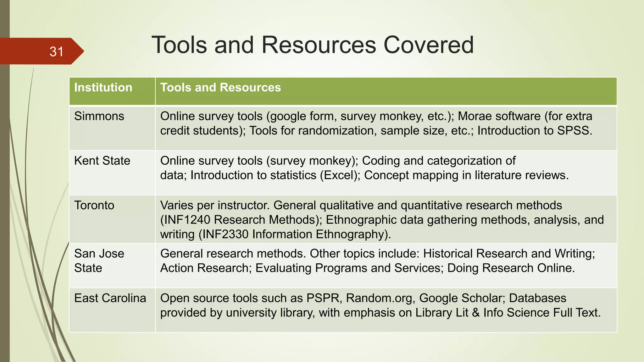 Tools and Resources Covered
Institution Tools and Resources
Simmons Online survey tools (google form, survey monkey, etc.); Morae software (for extra
credit students); Tools for randomization, sample size, etc.; Introduction to SPSS.
Kent State Online survey tools (survey monkey); Coding and categorization of
data; Introduction to statistics (Excel); Concept mapping in literature reviews.
Toronto Varies per instructor. General qualitative and quantitative research methods
(INF1240 Research Methods); Ethnographic data gathering methods, analysis, and
writing (INF2330 Information Ethnography).
San Jose
State
General research methods. Other topics include: Historical Research and Writing;
Action Research; Evaluating Programs and Services; Doing Research Online.
East Carolina Open source tools such as PSPR, Random.org, Google Scholar; Databases
provided by university library, with emphasis on Library Lit & Info Science Full Text.
31
 