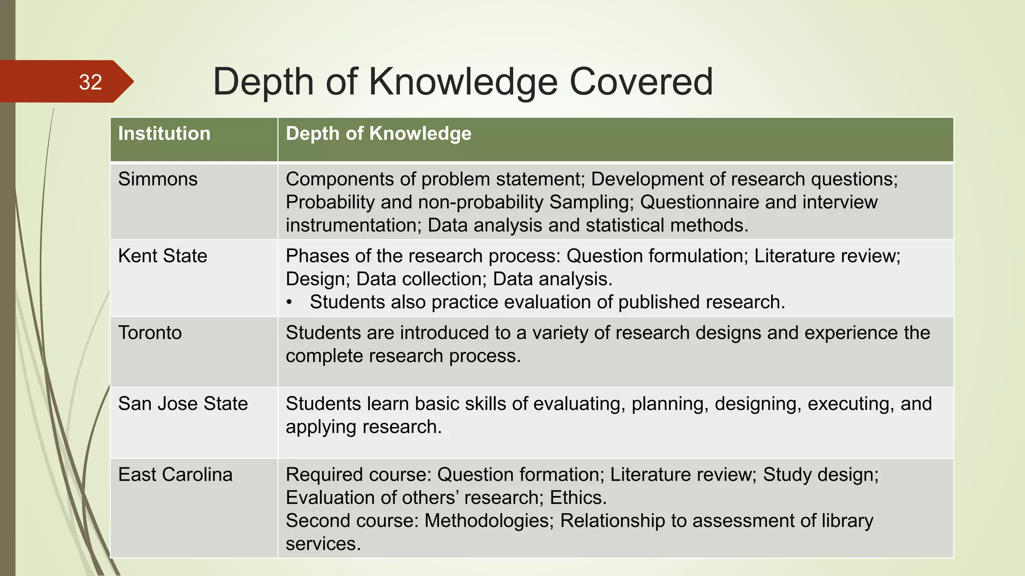 Depth of Knowledge Covered
Institution Depth of Knowledge
Simmons Components of problem statement; Development of research questions;
Probability and non-probability Sampling; Questionnaire and interview
instrumentation; Data analysis and statistical methods.
Kent State Phases of the research process: Question formulation; Literature review;
Design; Data collection; Data analysis.
• Students also practice evaluation of published research.
Toronto Students are introduced to a variety of research designs and experience the
complete research process.
San Jose State Students learn basic skills of evaluating, planning, designing, executing, and
applying research.
East Carolina Required course: Question formation; Literature review; Study design;
Evaluation of others’ research; Ethics.
Second course: Methodologies; Relationship to assessment of library
services.
32
 