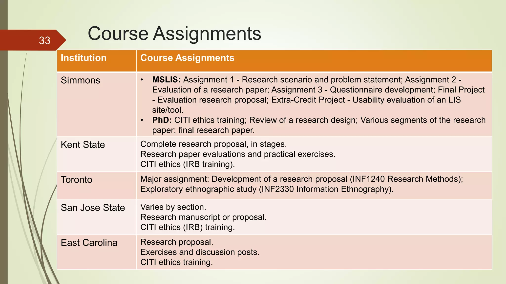 Course Assignments
Institution Course Assignments
Simmons • MSLIS: Assignment 1 - Research scenario and problem statement; Assignment 2 -
Evaluation of a research paper; Assignment 3 - Questionnaire development; Final Project
- Evaluation research proposal; Extra-Credit Project - Usability evaluation of an LIS
site/tool.
• PhD: CITI ethics training; Review of a research design; Various segments of the research
paper; final research paper.
Kent State Complete research proposal, in stages.
Research paper evaluations and practical exercises.
CITI ethics (IRB training).
Toronto Major assignment: Development of a research proposal (INF1240 Research Methods);
Exploratory ethnographic study (INF2330 Information Ethnography).
San Jose State Varies by section.
Research manuscript or proposal.
CITI ethics (IRB) training.
East Carolina Research proposal.
Exercises and discussion posts.
CITI ethics training.
33
 