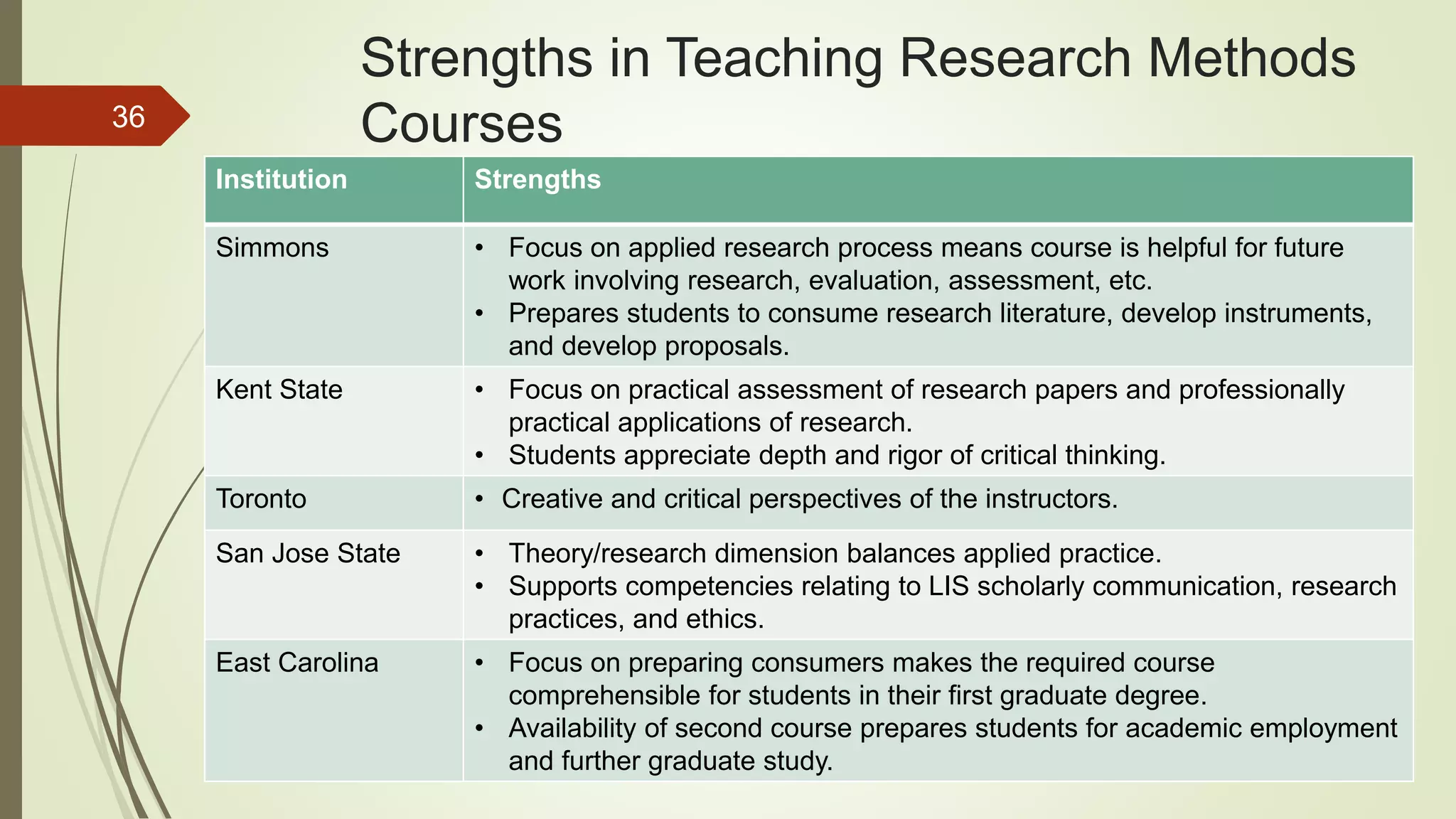 Strengths in Teaching Research Methods
Courses
Institution Strengths
Simmons • Focus on applied research process means course is helpful for future
work involving research, evaluation, assessment, etc.
• Prepares students to consume research literature, develop instruments,
and develop proposals.
Kent State • Focus on practical assessment of research papers and professionally
practical applications of research.
• Students appreciate depth and rigor of critical thinking.
Toronto • Creative and critical perspectives of the instructors.
San Jose State • Theory/research dimension balances applied practice.
• Supports competencies relating to LIS scholarly communication, research
practices, and ethics.
East Carolina • Focus on preparing consumers makes the required course
comprehensible for students in their first graduate degree.
• Availability of second course prepares students for academic employment
and further graduate study.
36
 