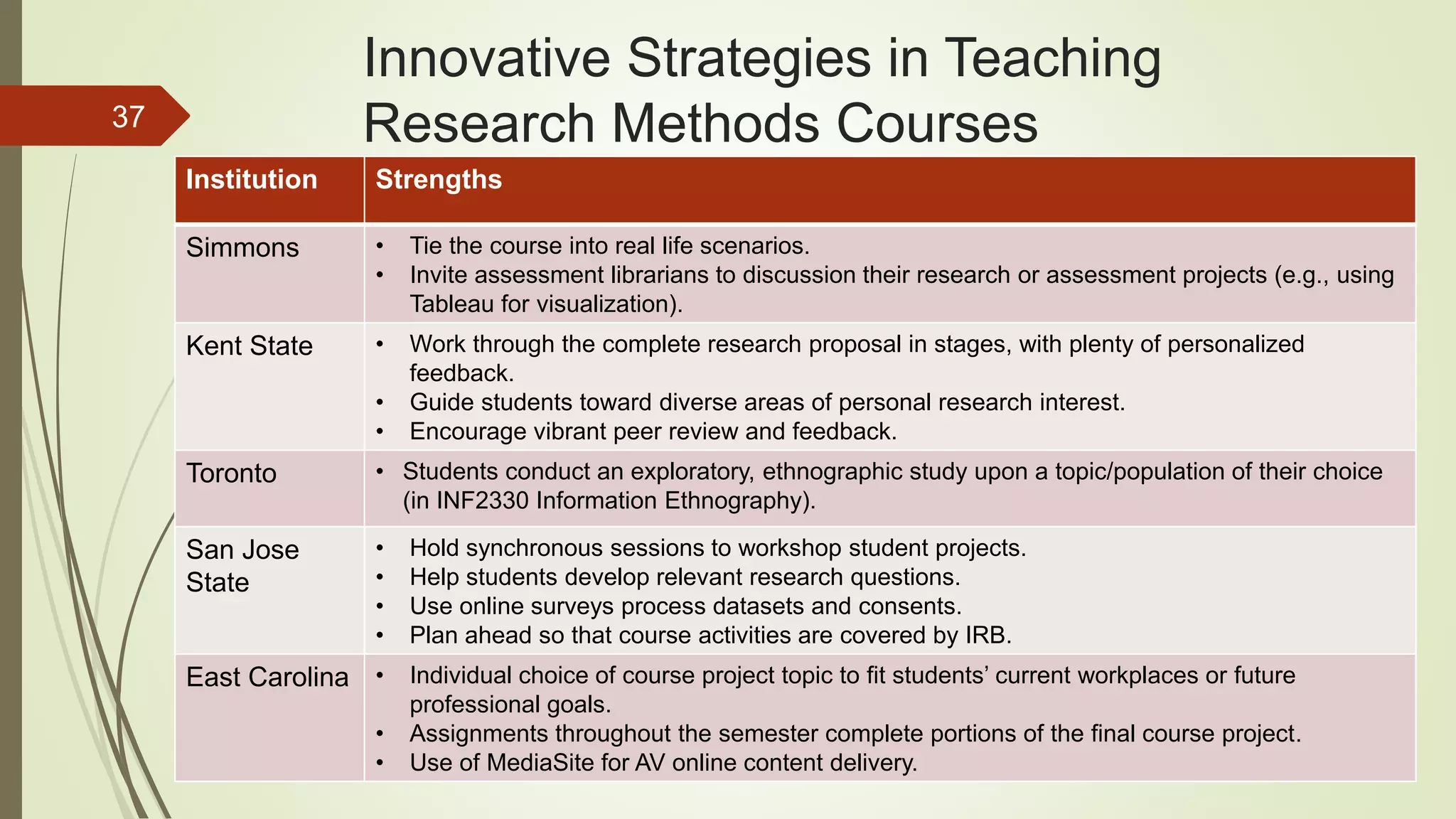 Innovative Strategies in Teaching
Research Methods Courses
Institution Strengths
Simmons • Tie the course into real life scenarios.
• Invite assessment librarians to discussion their research or assessment projects (e.g., using
Tableau for visualization).
Kent State • Work through the complete research proposal in stages, with plenty of personalized
feedback.
• Guide students toward diverse areas of personal research interest.
• Encourage vibrant peer review and feedback.
Toronto • Students conduct an exploratory, ethnographic study upon a topic/population of their choice
(in INF2330 Information Ethnography).
San Jose
State
• Hold synchronous sessions to workshop student projects.
• Help students develop relevant research questions.
• Use online surveys process datasets and consents.
• Plan ahead so that course activities are covered by IRB.
East Carolina • Individual choice of course project topic to fit students’ current workplaces or future
professional goals.
• Assignments throughout the semester complete portions of the final course project.
• Use of MediaSite for AV online content delivery.
37
 