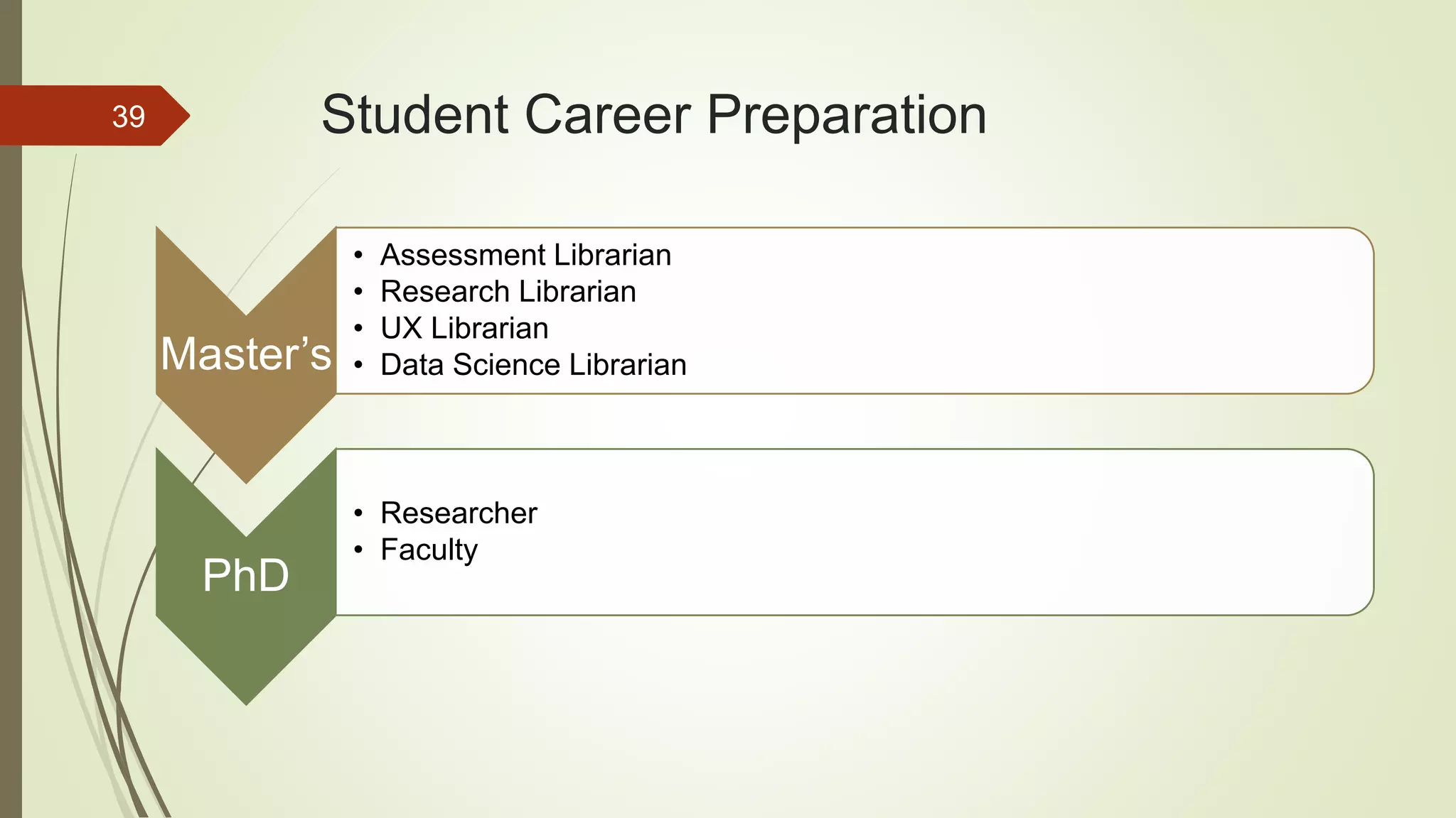 Student Career Preparation
Master’s
• Assessment Librarian
• Research Librarian
• UX Librarian
• Data Science Librarian
PhD
• Researcher
• Faculty
39
 