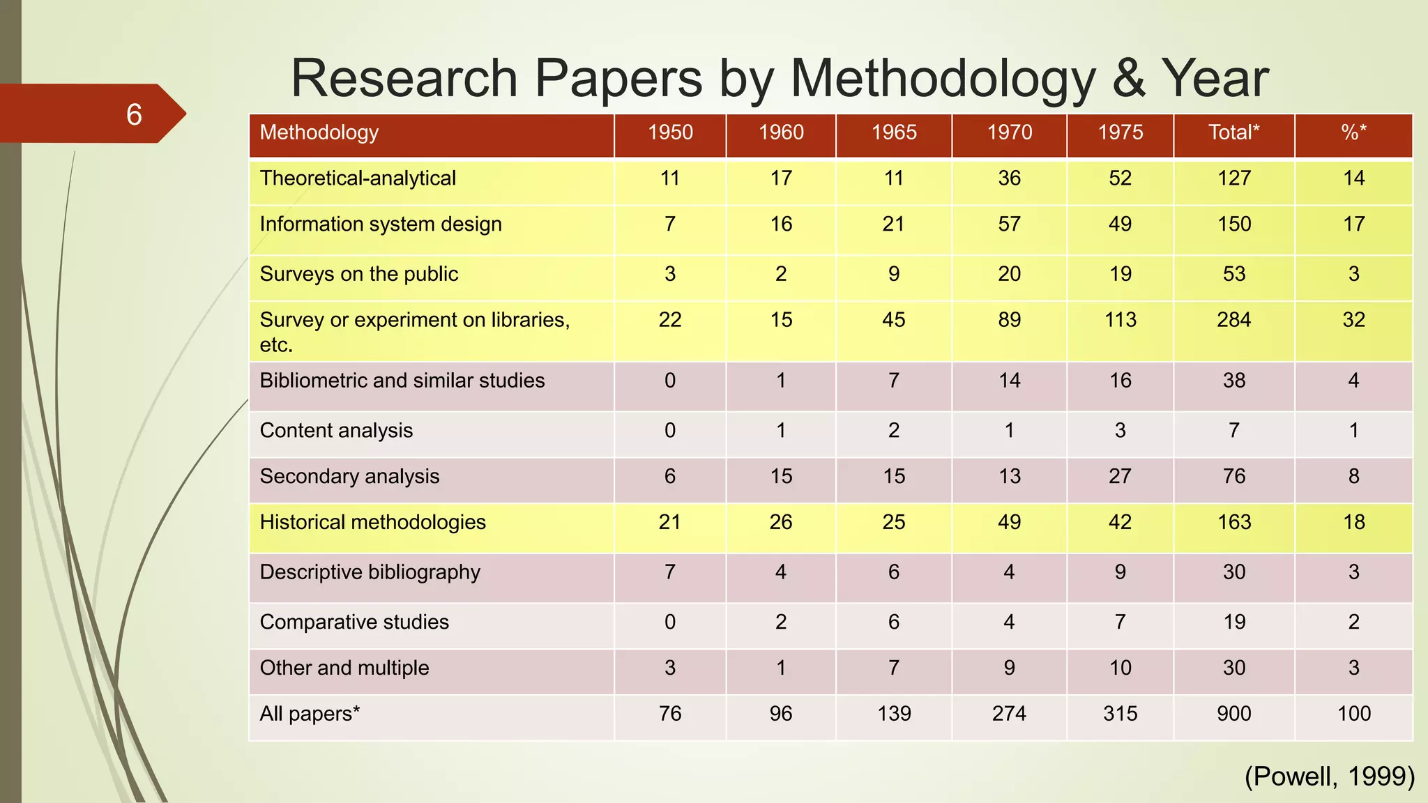 Research Papers by Methodology & Year
6 Methodology 1950 1960 1965 1970 1975 Total* %*
Theoretical-analytical 11 17 11 36 52 127 14
Information system design 7 16 21 57 49 150 17
Surveys on the public 3 2 9 20 19 53 3
Survey or experiment on libraries,
etc.
22 15 45 89 113 284 32
Bibliometric and similar studies 0 1 7 14 16 38 4
Content analysis 0 1 2 1 3 7 1
Secondary analysis 6 15 15 13 27 76 8
Historical methodologies 21 26 25 49 42 163 18
Descriptive bibliography 7 4 6 4 9 30 3
Comparative studies 0 2 6 4 7 19 2
Other and multiple 3 1 7 9 10 30 3
All papers* 76 96 139 274 315 900 100
(Powell, 1999)
 