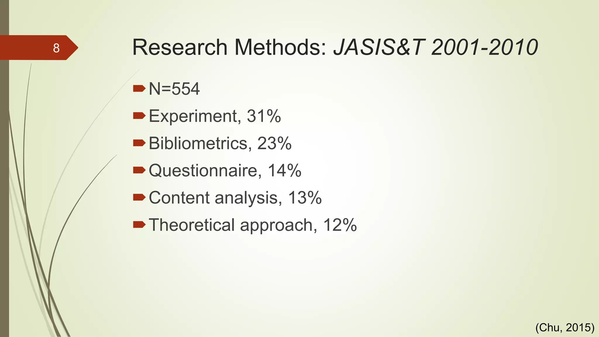 Research Methods: JASIS&T 2001-2010
N=554
Experiment, 31%
Bibliometrics, 23%
Questionnaire, 14%
Content analysis, 13%
Theoretical approach, 12%
8
(Chu, 2015)
 