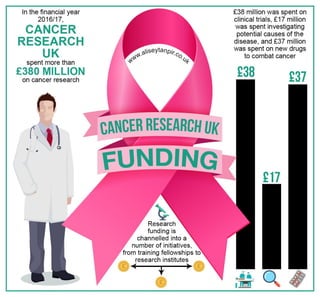 Cancer Research UK - Funding