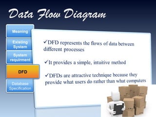 Data Flow Diagram Existing System System requirment Meaning Database Specification DFD 