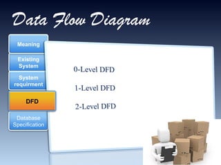 Data Flow Diagram Existing System System requirment Meaning Database Specification DFD 
