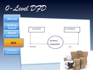 0-Level DFD Existing System System requirment Meaning Database Specification DFD PURCHASE SALE SUPPLIER CUSTOMER Inventory management 