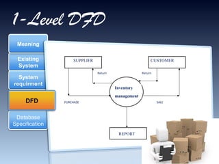 1-Level DFD Existing System System requirment Meaning Database Specification DFD SUPPLIER CUSTOMER Inventory management REPORT PURCHASE SALE Return Return 