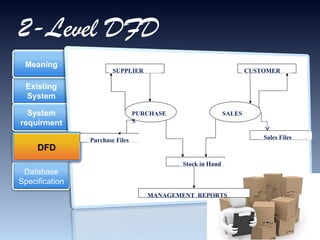 2-Level DFD Existing System System requirment Meaning Database Specification DFD SUPPLIER CUSTOMER Purchase Files Sales Files MANAGEMENT  REPORTS Stock in Hand SALES PURCHASES 