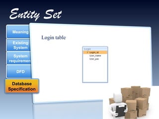 Entity Set Login table Existing System System requirement Meaning DFD Database Specification 