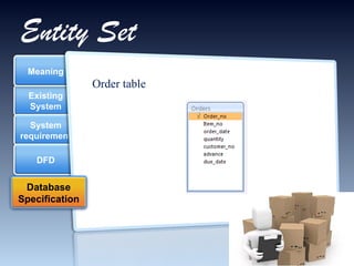 Entity Set Order table Existing System System requirement Meaning DFD Database Specification 