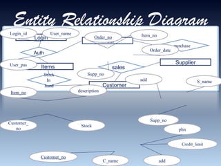 Entity Relationship Diagram Login Items Supplier Order Customer Auth sales purchase Stock In  hand add S_name Supp_no Credit_limit phn add C_name Customer_no Supp_no Order_date Item_no Order_no User_pas User_name Login_id description Stock Item_no Customer_no 