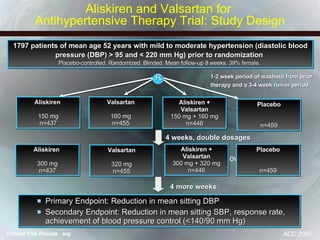 Primary Endpoint: Reduction in mean sitting DBP Secondary Endpoint: Reduction in mean sitting SBP, response rate, achievement of blood pressure control (<140/90 mm Hg) 1797 patients of mean age 52 years with mild to moderate hypertension (diastolic blood pressure (DBP) > 95 and < 220 mm Hg) prior to randomization   Placebo-controlled. Randomized. Blinded. Mean follow-up 8 weeks. 39% female.   R mos. or yrs. follow-up Aliskiren and Valsartan for  Antihypertensive Therapy Trial: Study Design 1-2 week period of washout from prior therapy and a 3-4 week run-in period   Valsartan 160 mg n=455 Aliskiren + Valsartan 150 mg + 160 mg n=446 Placebo n=459 Aliskiren  150 mg n=437 Aliskiren  300 mg n=437 Valsartan 320 mg n=455 Aliskiren + Valsartan 300 mg + 320 mg n=446 Placebo n=459 4 weeks, double dosages 4 more weeks ACC 2007 