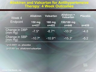 Aliskiren and Valsartan for Antihypertensive Therapy: 4 Week Outcomes *p<0.0001 vs. placebo † p<0.001 vs. aliskiren/valsartan ACC 2007 Placebo Aliskiren + Valsartan Valsartan Aliskiren Week 4 Endpoint -10.7* -7.5* 150 mg n=437 -10.9* † -8.7* † 160 mg n=455 -15.3* -10.5* 150/160 mg n=446 -5.2 Change in SBP (mm Hg) -4.8 Change in DBP (mm Hg) n=459 