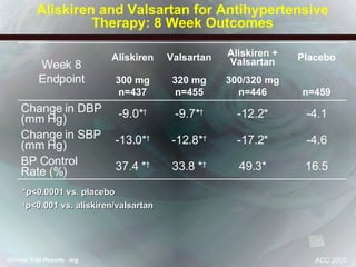 Aliskiren and Valsartan for Antihypertensive Therapy: 8 Week Outcomes *p<0.0001 vs. placebo † p<0.001 vs. aliskiren/valsartan ACC 2007 -4.6 -17.2* -12.8* † -13.0* † Change in SBP (mm Hg) 16.5 49.3* 33.8  * † 37.4  * † BP Control Rate (%) Placebo Aliskiren + Valsartan Valsartan Aliskiren Week 8 Endpoint -9.0* † 300 mg n=437 -9.7* † 320 mg n=455 -12.2* 300/320 mg n=446 -4.1 Change in DBP (mm Hg) n=459 