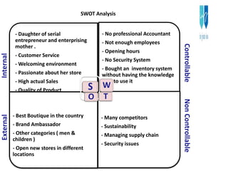 - Daughter of serial
entrepreneur and enterprising
mother .
- Customer Service
- Welcoming environment
- Passionate about her store
- High actual Sales
- Quality of Product
- No professional Accountant
- Not enough employees
- Opening hours
- No Security System
- Bought an inventory system
without having the knowledge
how to use it
- Best Boutique in the country
- Brand Ambassador
- Other categories ( men &
children )
- Open new stores in different
locations
- Many competitors
- Sustainability
- Managing supply chain
- Security issues
InternalExternal
ControllableNonControllable
W
O T
SWOT Analysis
 