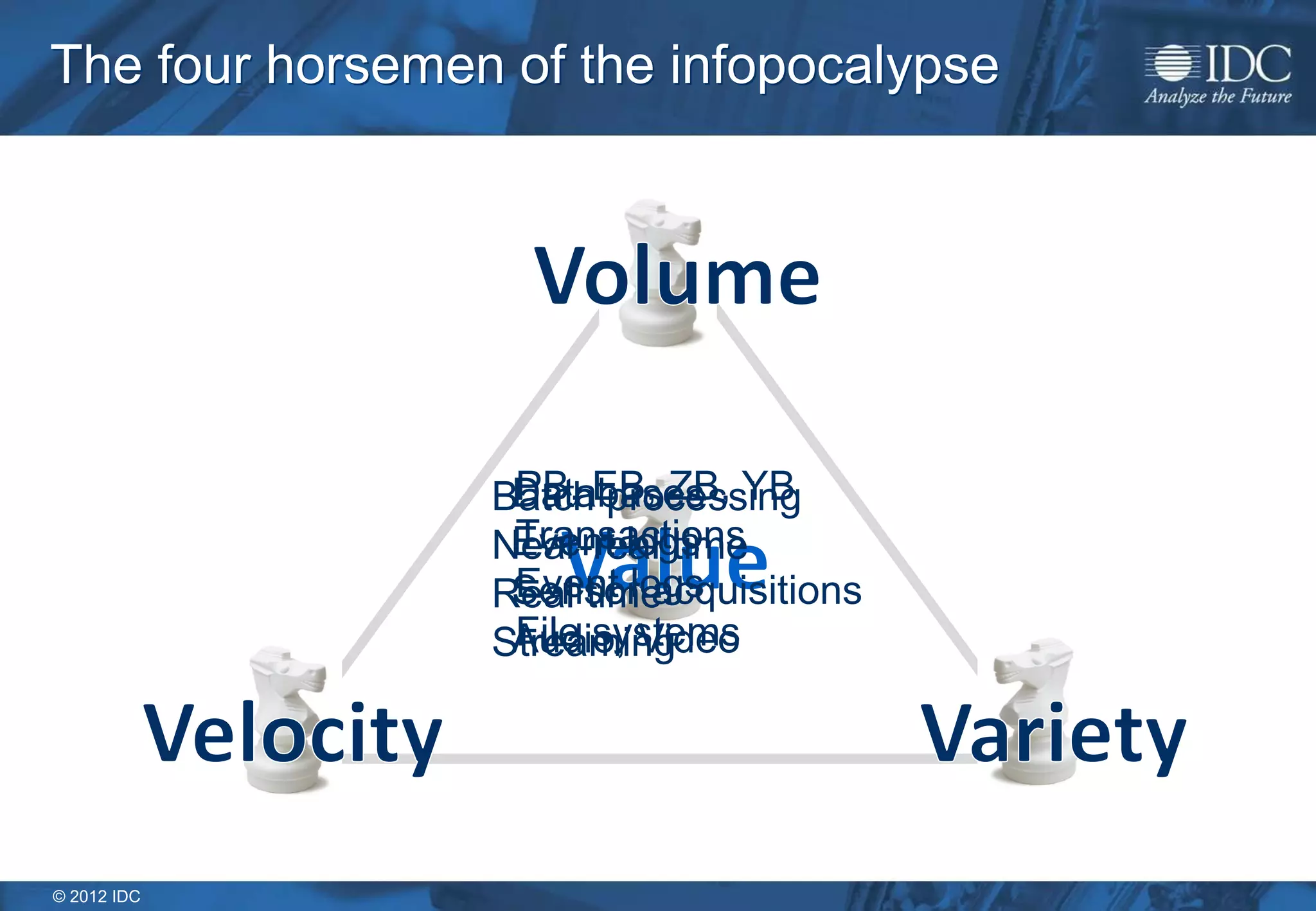 © 2012 IDC
The four horsemen of the infopocalypse
PB, EB, ZB, YB
Transactions
Event logs
File systems
Batch processing
Near-real time
Real time
Streaming
Databases
Event logs
Sensor acquisitions
Audio, Video
 
