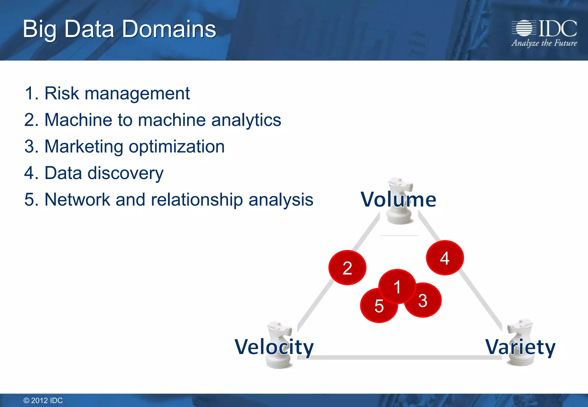 © 2012 IDC
Big Data Domains
1. Risk management
2. Machine to machine analytics
3. Marketing optimization
4. Data discovery
5. Network and relationship analysis
5
4
3
2
1
 