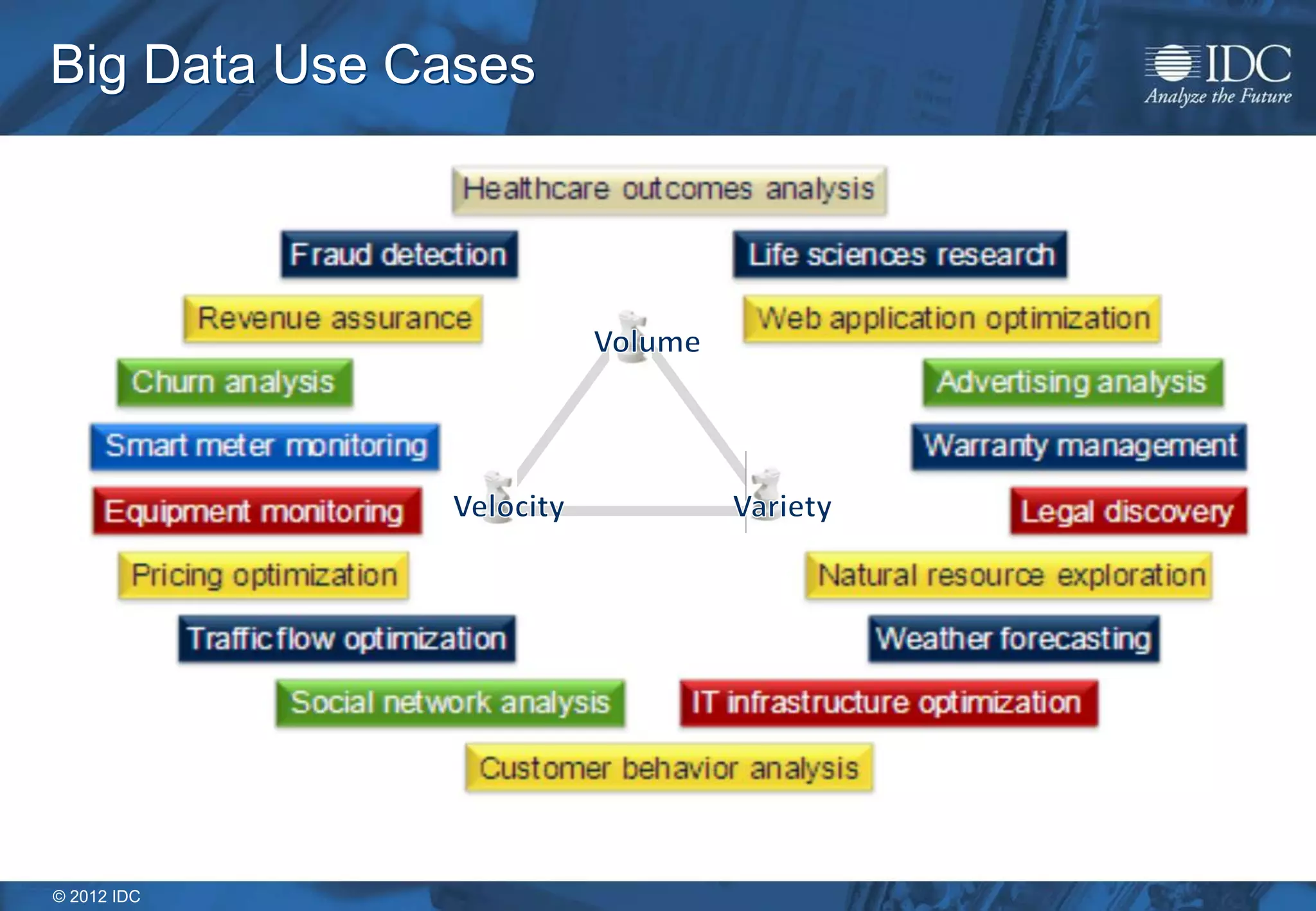 © 2012 IDC
Big Data Use Cases
 
